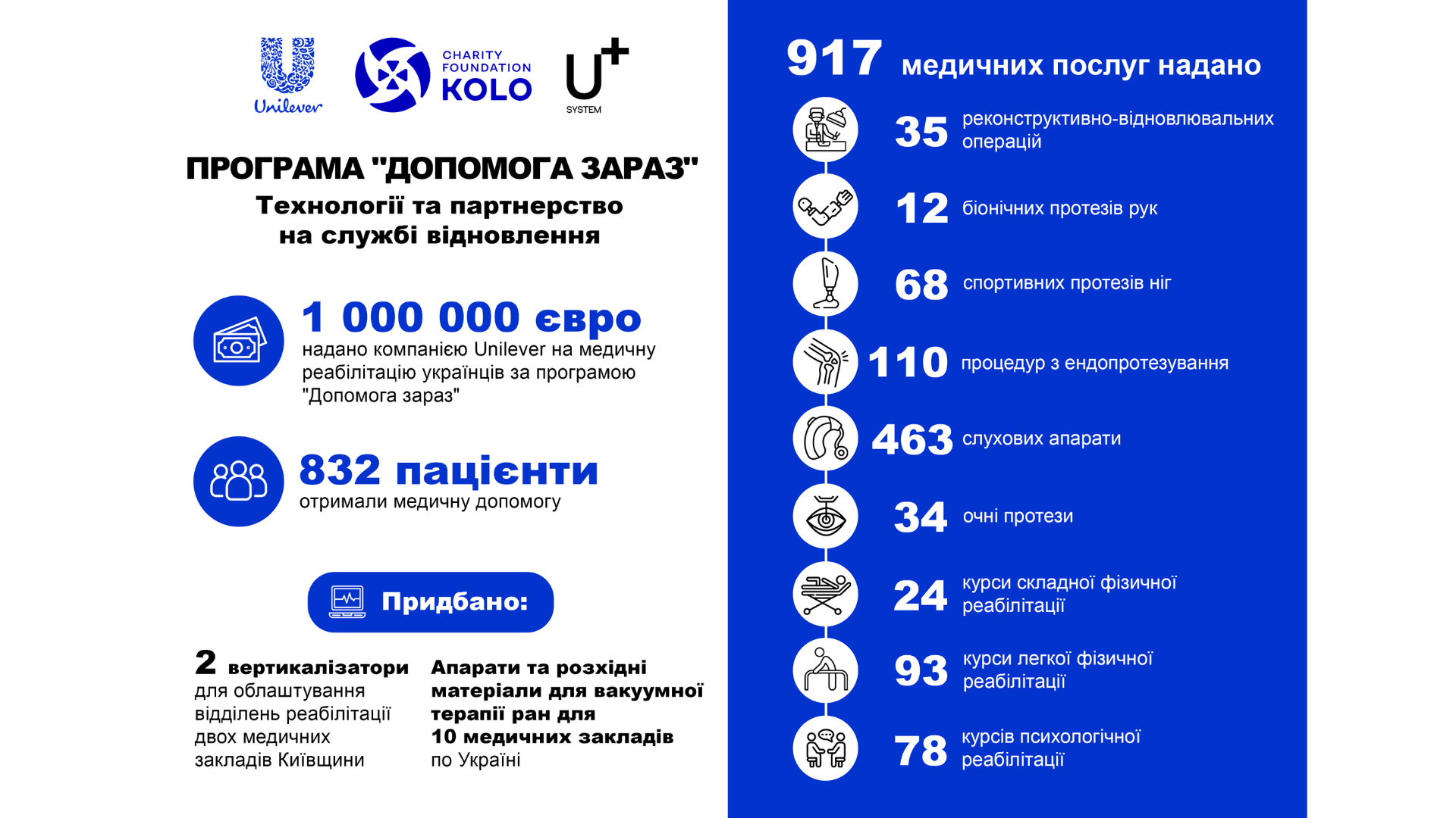 Результати донації Unilever