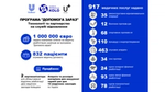 Результати донації Unilever
