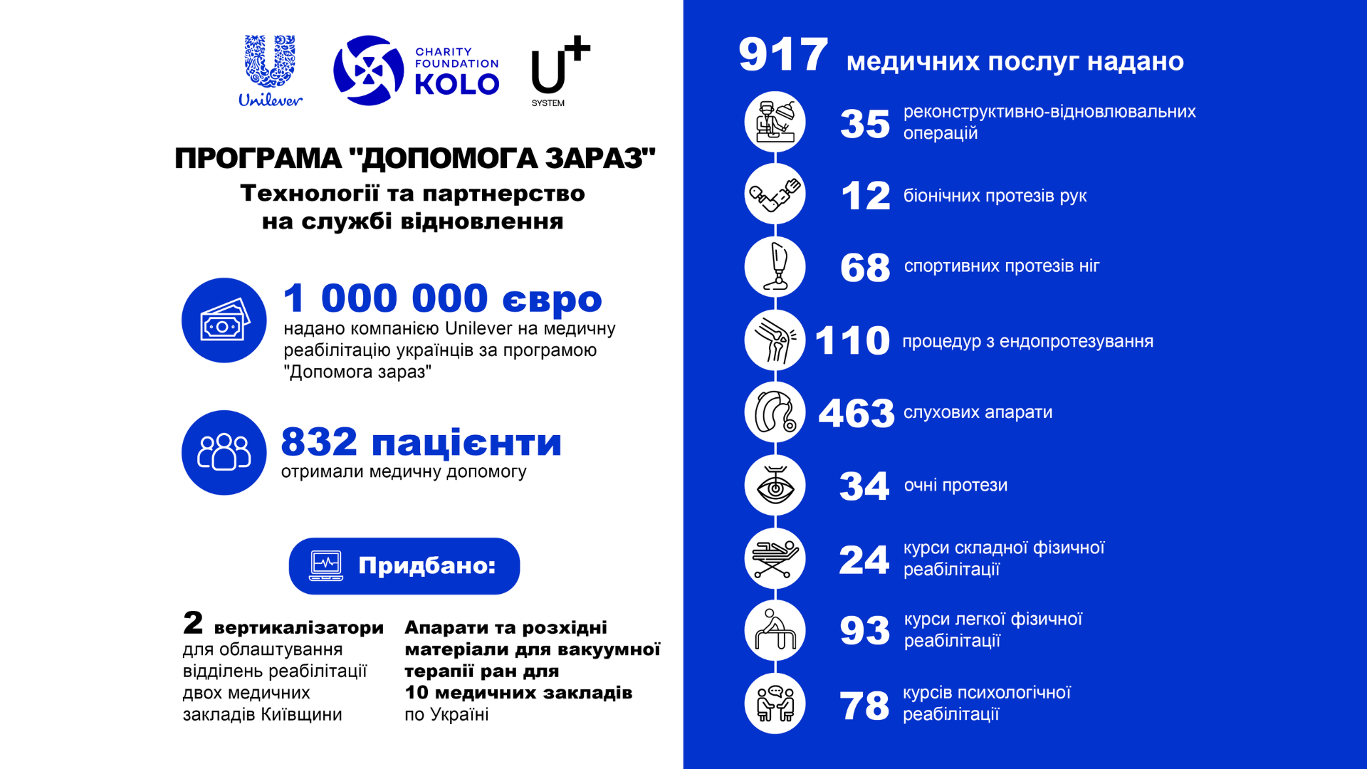 Ініціативи Unilever для підтримки українців у 2024 році